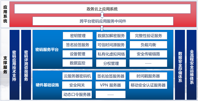 "全鉴"政务云密码服务支撑平台助力密码应用工作全面开展