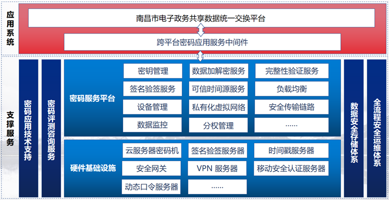 南昌市电子政务共享数据统一交换平台与市密码服务平台对接.png