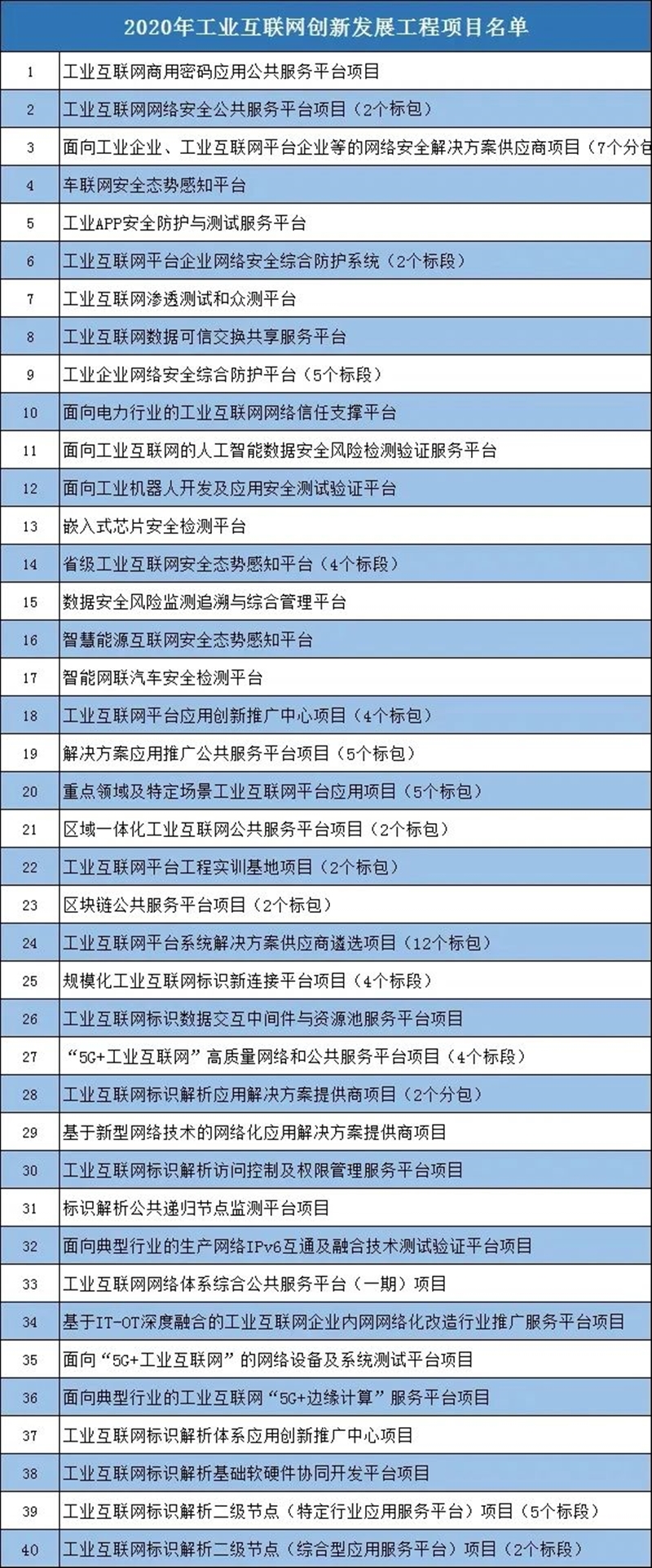 工信部2020年工业互联网商用密码应用公共服务平台等项目公开招标.jpg