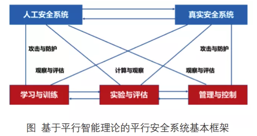 基于平行智能理论的平行安全系统基本框架.png