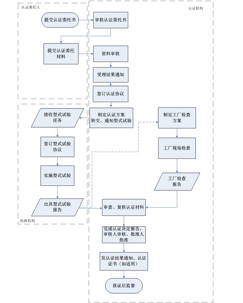 认证全流程图.jpg