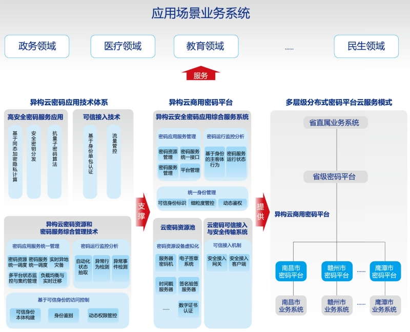 异构云密码服务平台架构体系