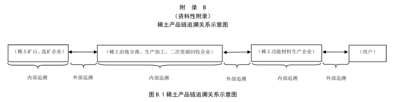 稀土产品链追溯关系示意图.png 稀土产品链追溯关系示意图.png