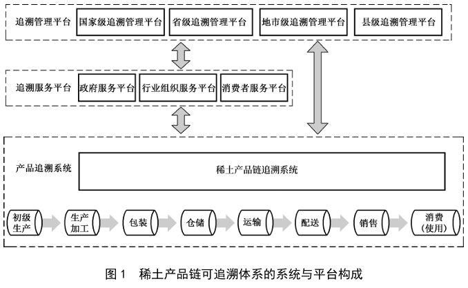 稀土产品链可追溯体系的系统与平台构成.png 稀土产品链可追溯体系的系统与平台构成.png