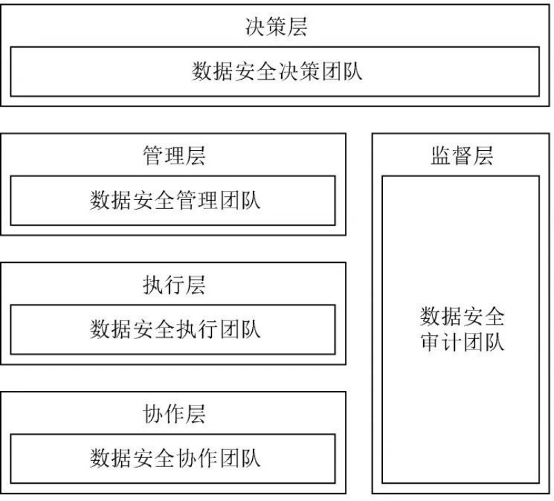 政务数据处理安全组织