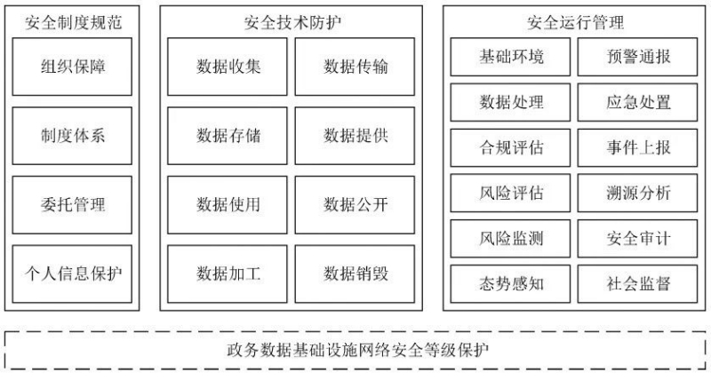 政务数据处理安全框架