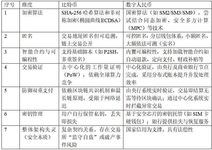 作为加密货币代表的比特币与数字人民币在主要密码相关安全技术上的差异