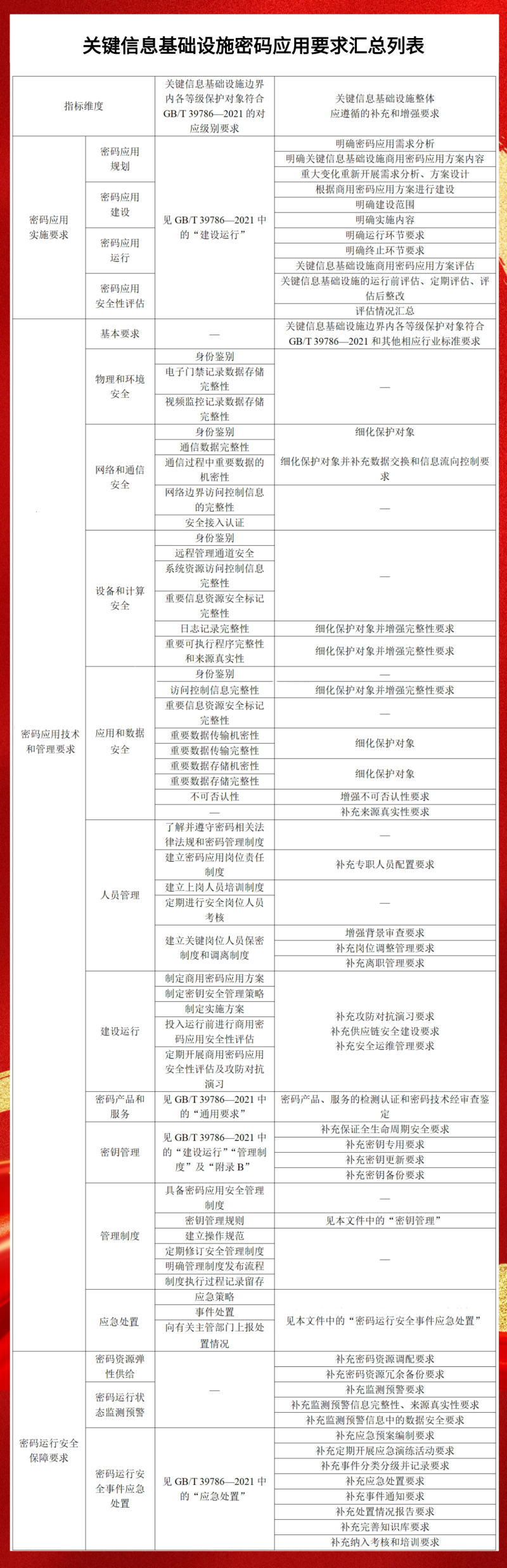 关键信息基础设施密码应用要求汇总列表