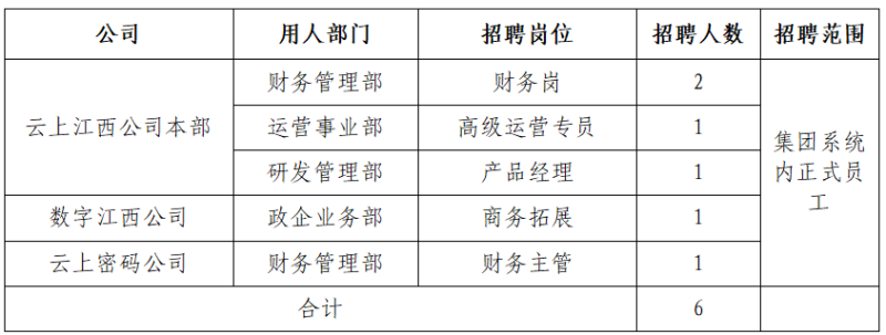 云上江西本部及所属企业2025年第二批次内部招聘岗位及人数