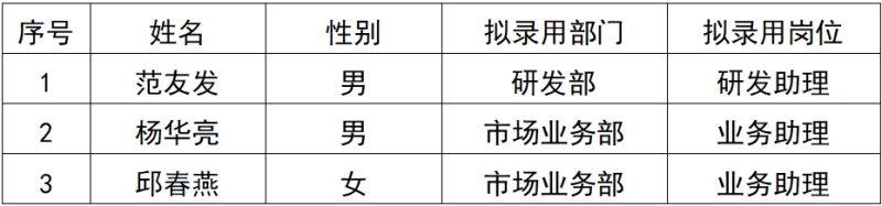 云上（江西）密码服务科技有限公司2025年第一批次劳务派遣制员工招聘拟录用人员公示