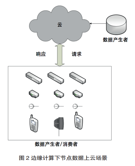 图2 边缘计算下节点数据上云场景.png