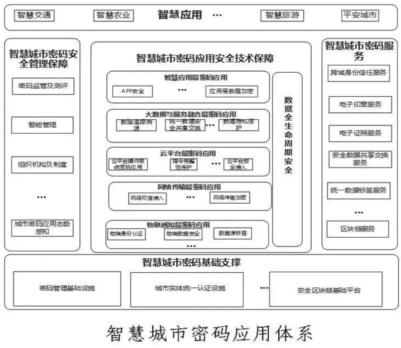 智慧城市密码应用体系.png