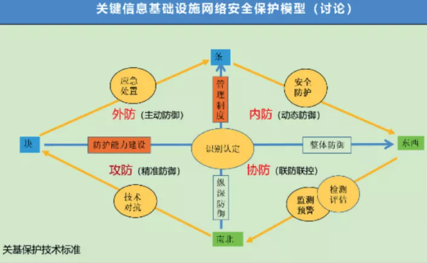 图 2 关键信息基础设施网络安全保护模型.png